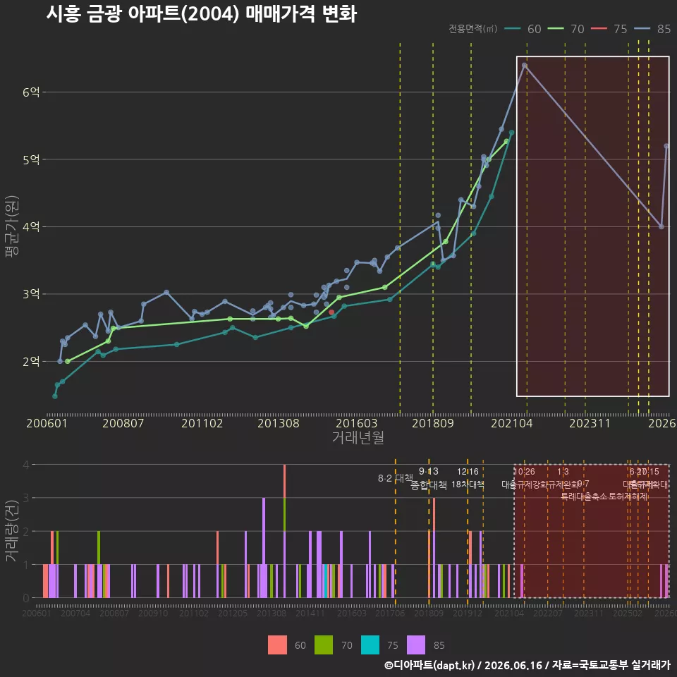 시흥 금광 아파트(2004) 매매가격 변화