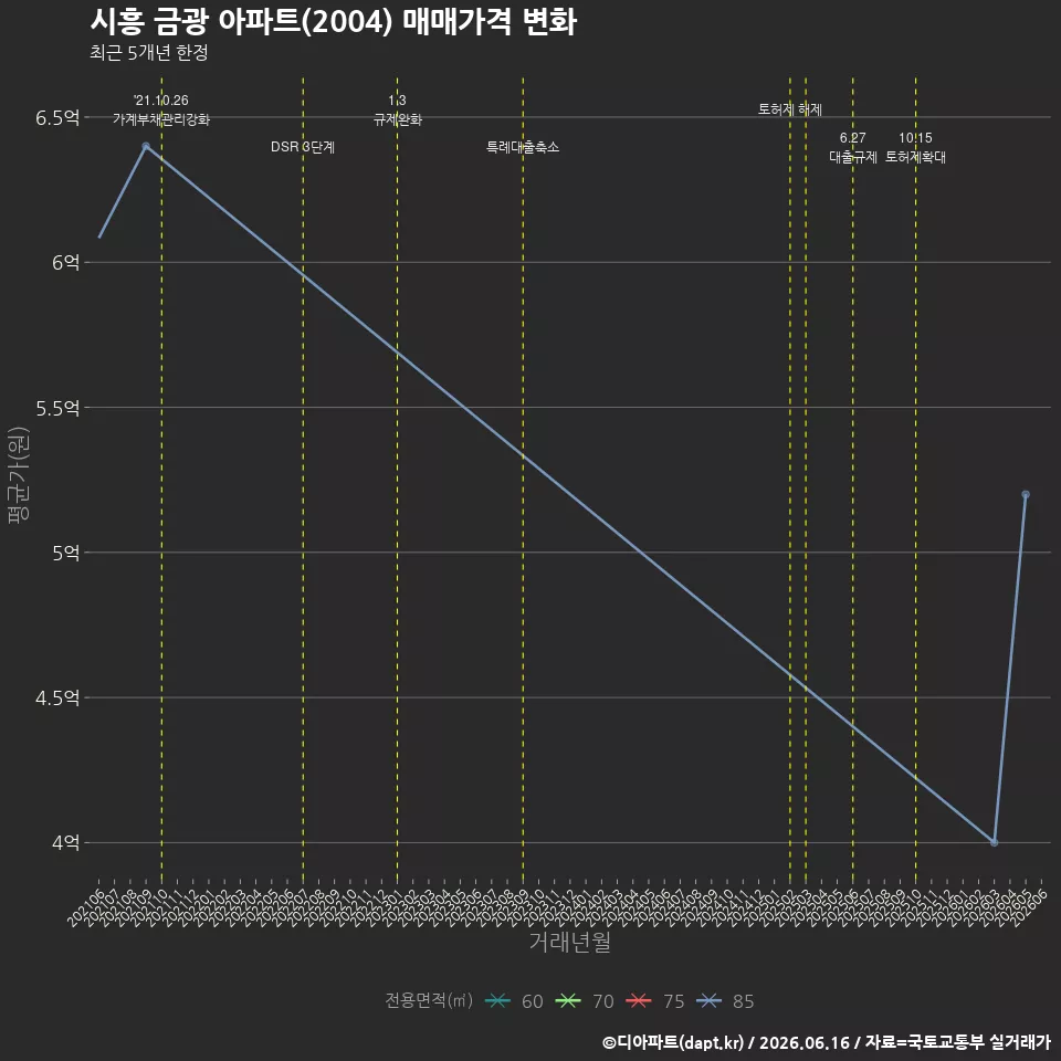 시흥 금광 아파트(2004) 매매가격 변화