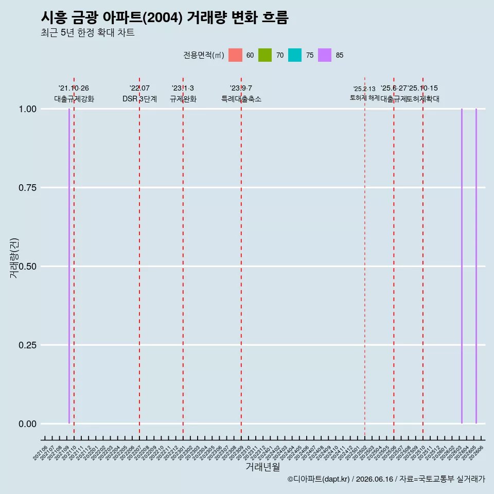 시흥 금광 아파트(2004) 거래량 변화 흐름