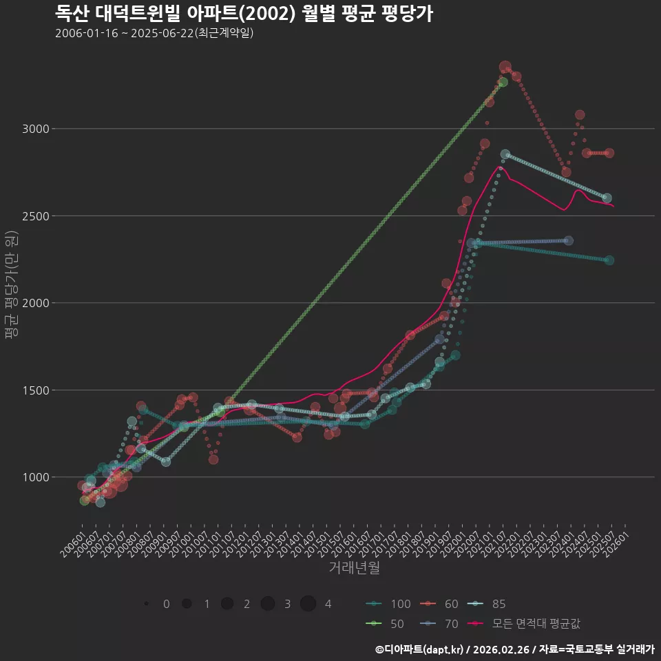 독산 대덕트윈빌 아파트(2002) 월별 평균 평당가