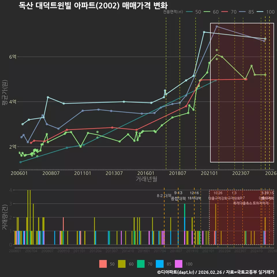 독산 대덕트윈빌 아파트(2002) 매매가격 변화