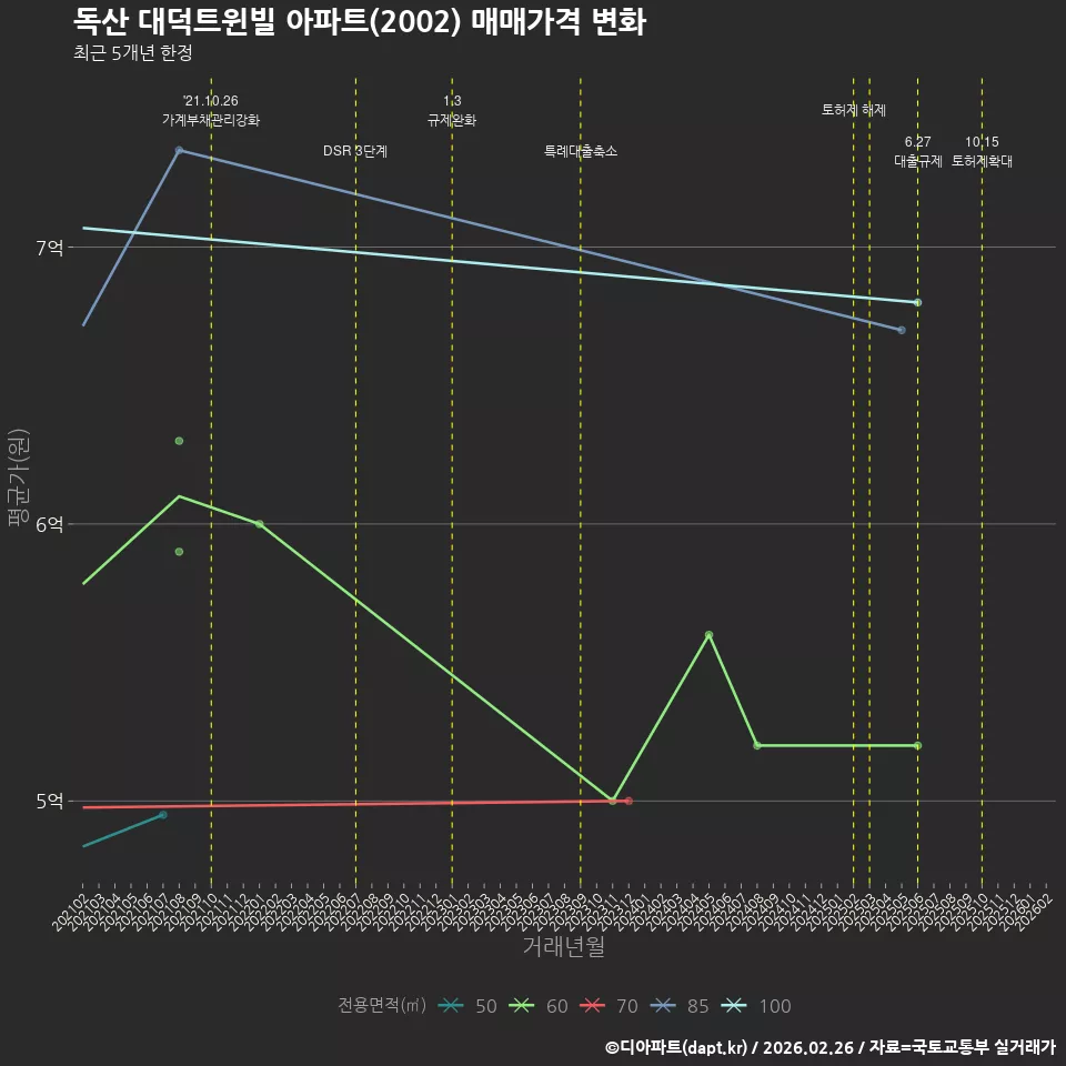 독산 대덕트윈빌 아파트(2002) 매매가격 변화