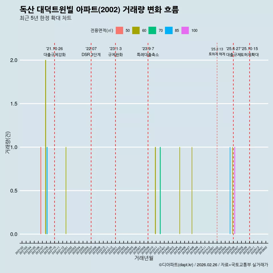 독산 대덕트윈빌 아파트(2002) 거래량 변화 흐름