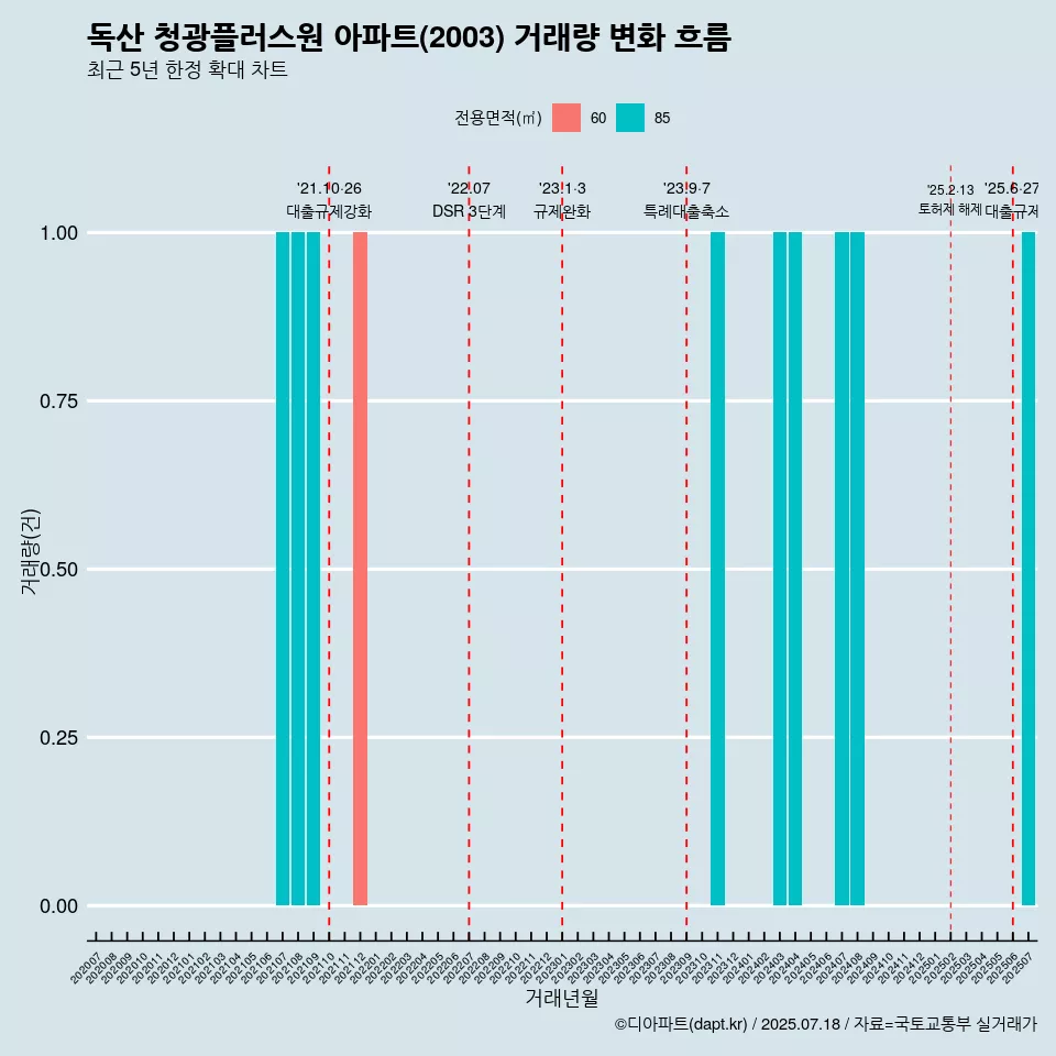 독산 청광플러스원 아파트(2003) 거래량 변화 흐름