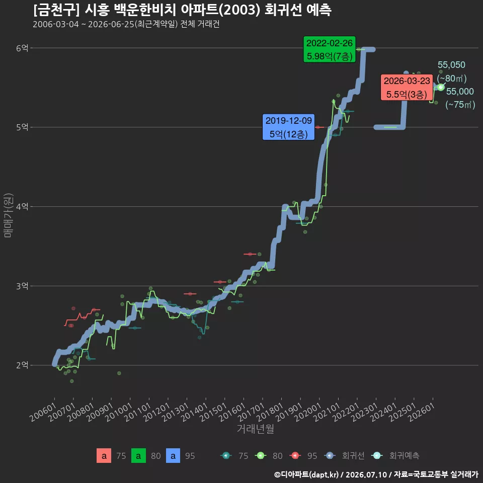[금천구] 시흥 백운한비치 아파트(2003) 회귀선 예측