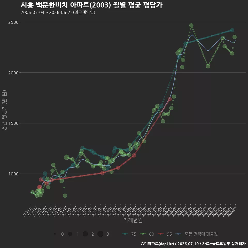 시흥 백운한비치 아파트(2003) 월별 평균 평당가