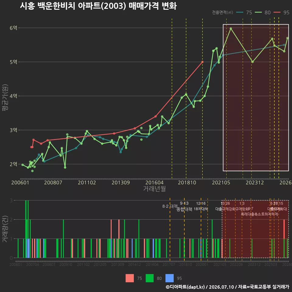 시흥 백운한비치 아파트(2003) 매매가격 변화