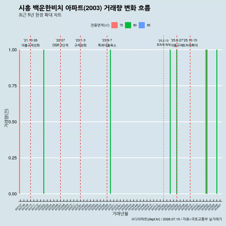 시흥 백운한비치 아파트(2003) 거래량 변화 흐름