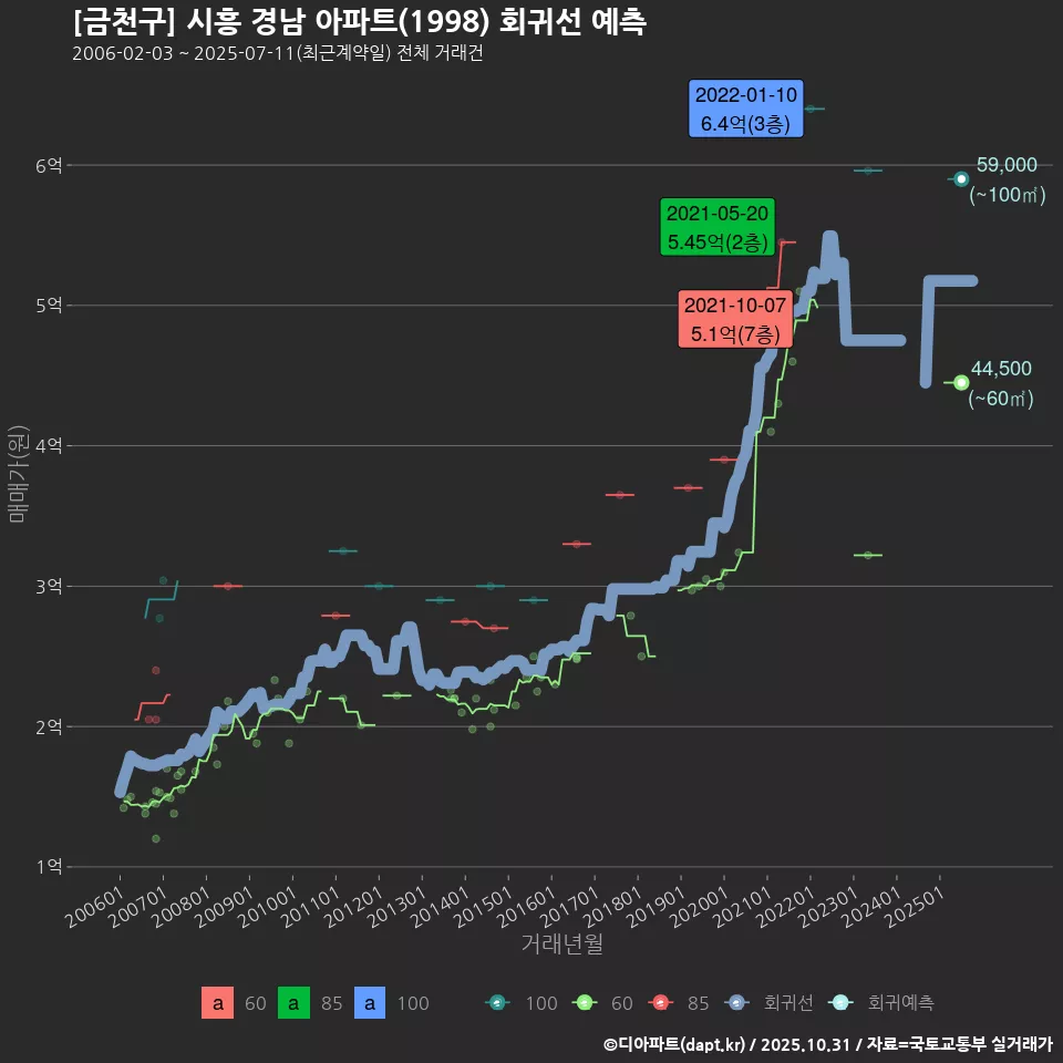 [금천구] 시흥 경남 아파트(1998) 회귀선 예측