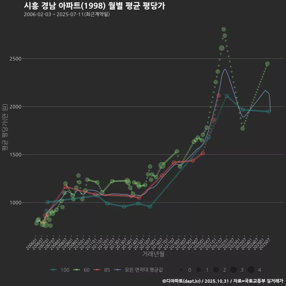 시흥 경남 아파트(1998) 월별 평균 평당가