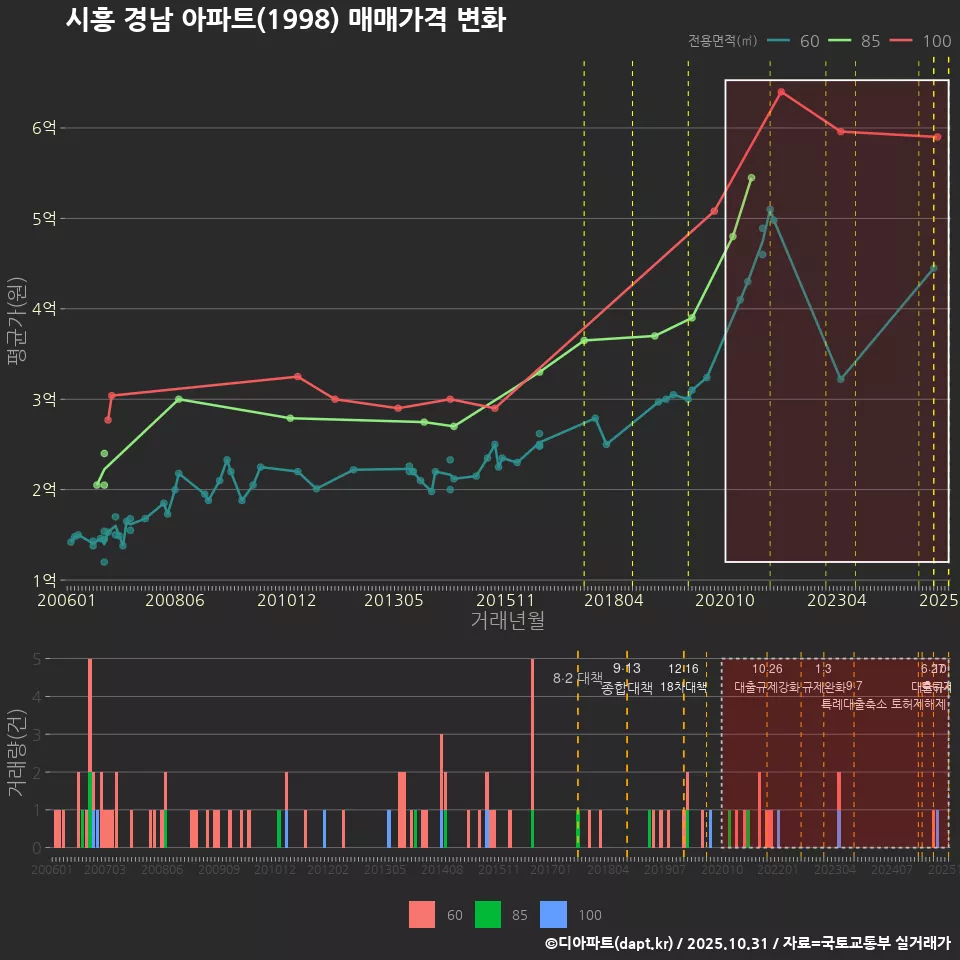 시흥 경남 아파트(1998) 매매가격 변화