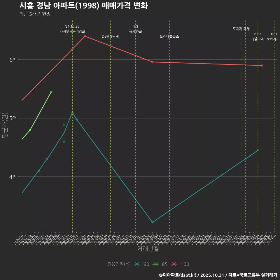 시흥 경남 아파트(1998) 매매가격 변화