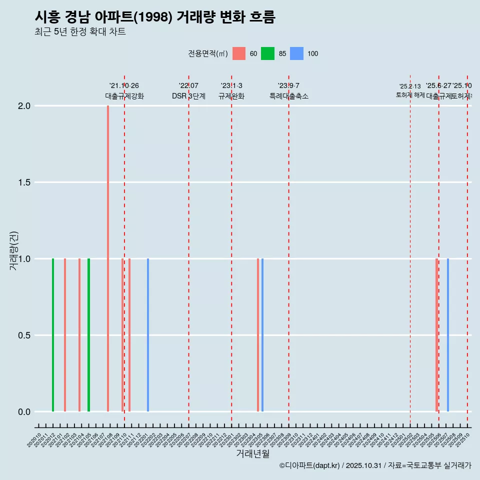 시흥 경남 아파트(1998) 거래량 변화 흐름