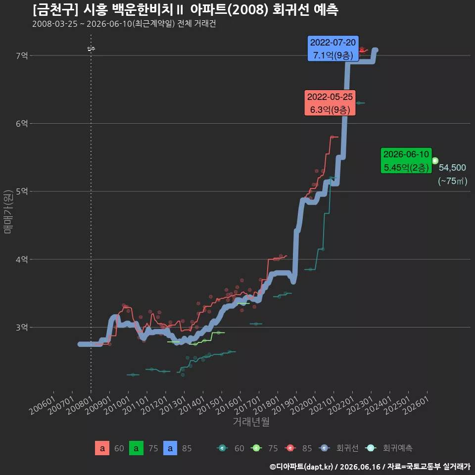 [금천구] 시흥 백운한비치Ⅱ 아파트(2008) 회귀선 예측