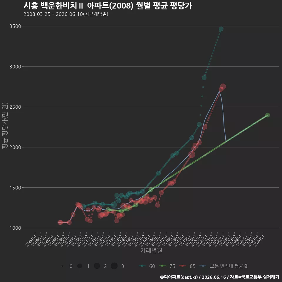시흥 백운한비치Ⅱ 아파트(2008) 월별 평균 평당가