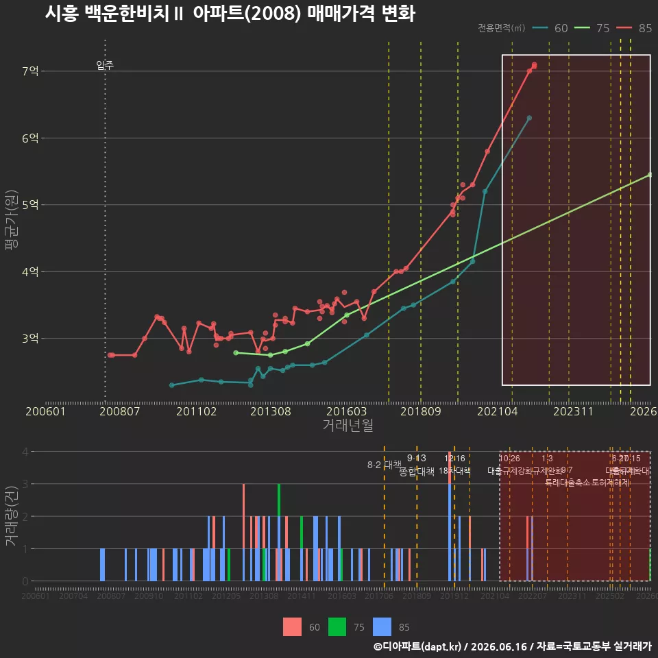 시흥 백운한비치Ⅱ 아파트(2008) 매매가격 변화