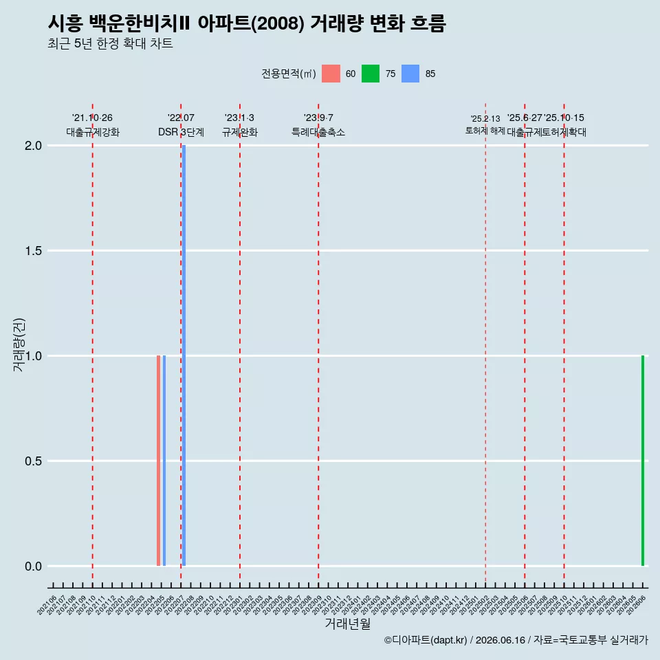 시흥 백운한비치Ⅱ 아파트(2008) 거래량 변화 흐름