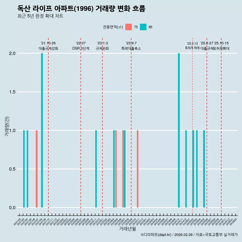 독산 라이프 아파트(1996) 거래량 변화 흐름