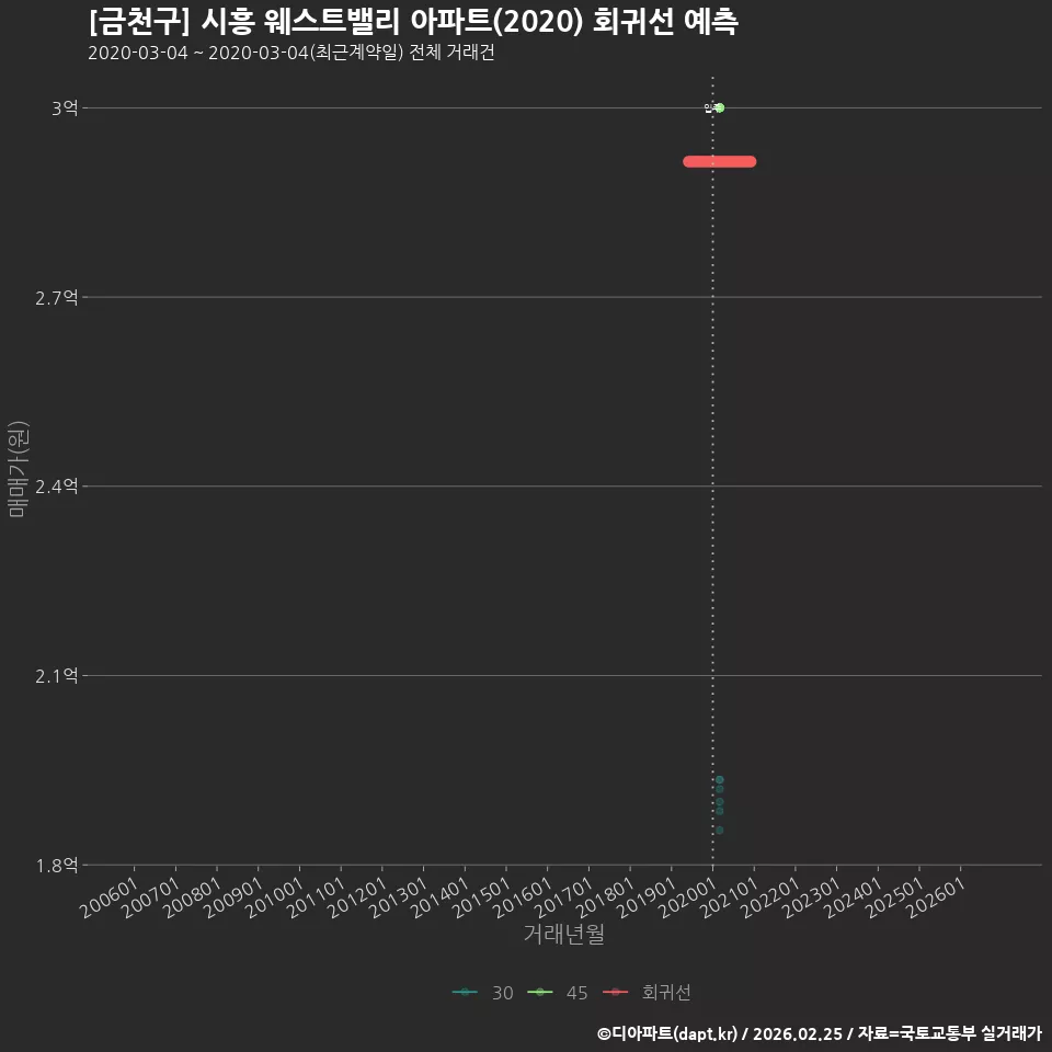 [금천구] 시흥 웨스트밸리 아파트(2020) 회귀선 예측