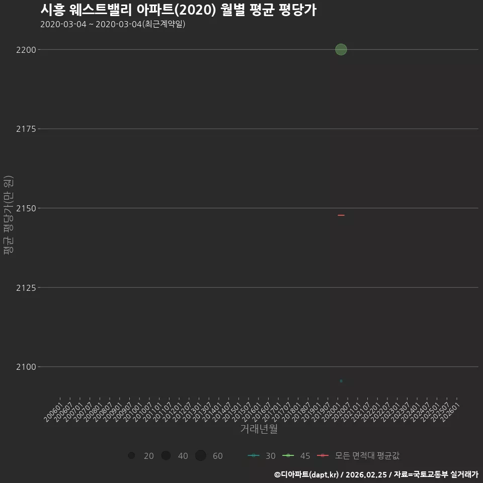 시흥 웨스트밸리 아파트(2020) 월별 평균 평당가