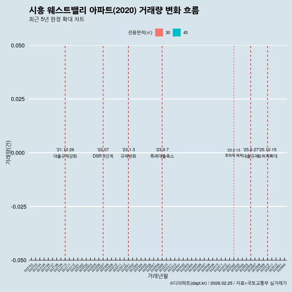 시흥 웨스트밸리 아파트(2020) 거래량 변화 흐름