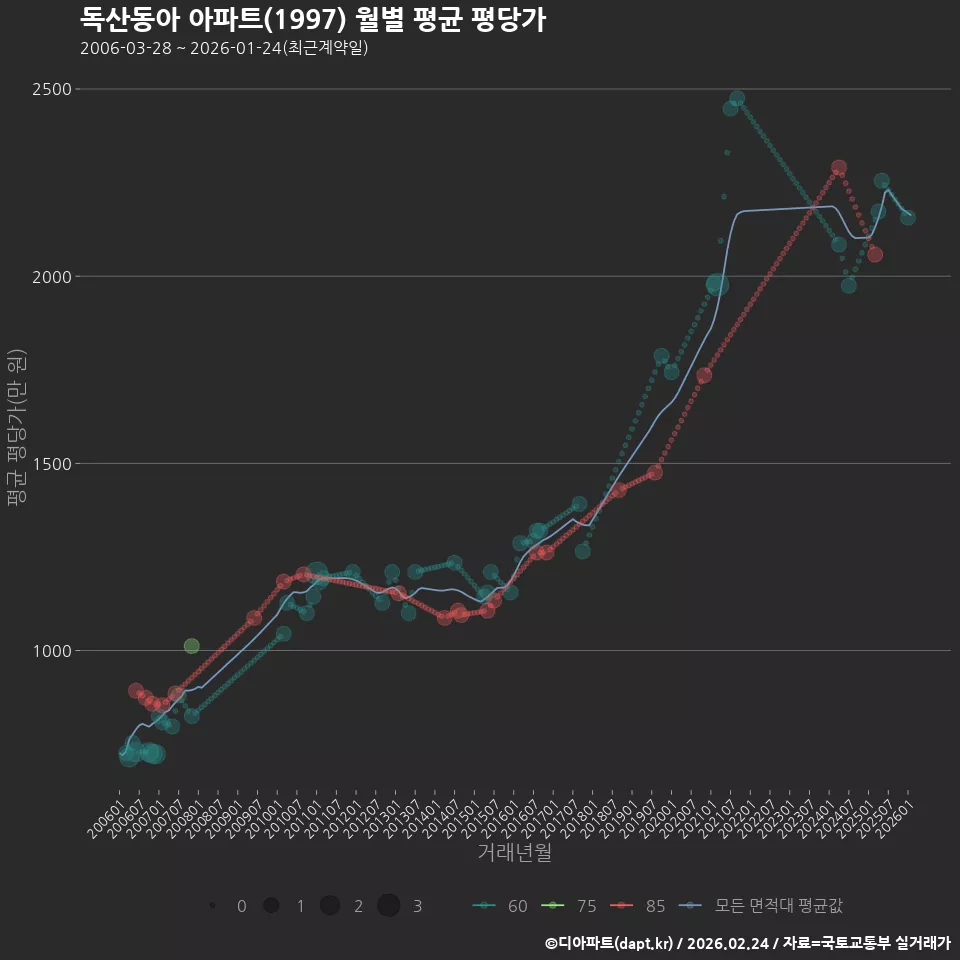독산동아 아파트(1997) 월별 평균 평당가