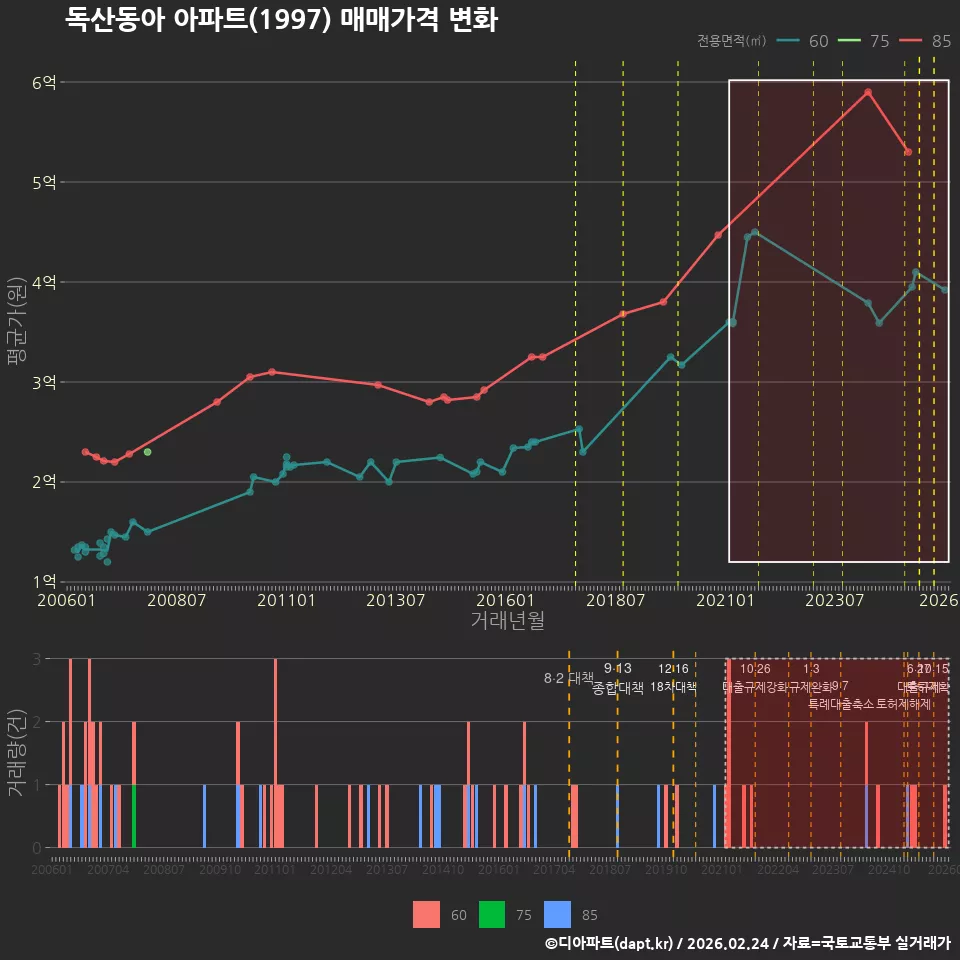 독산동아 아파트(1997) 매매가격 변화