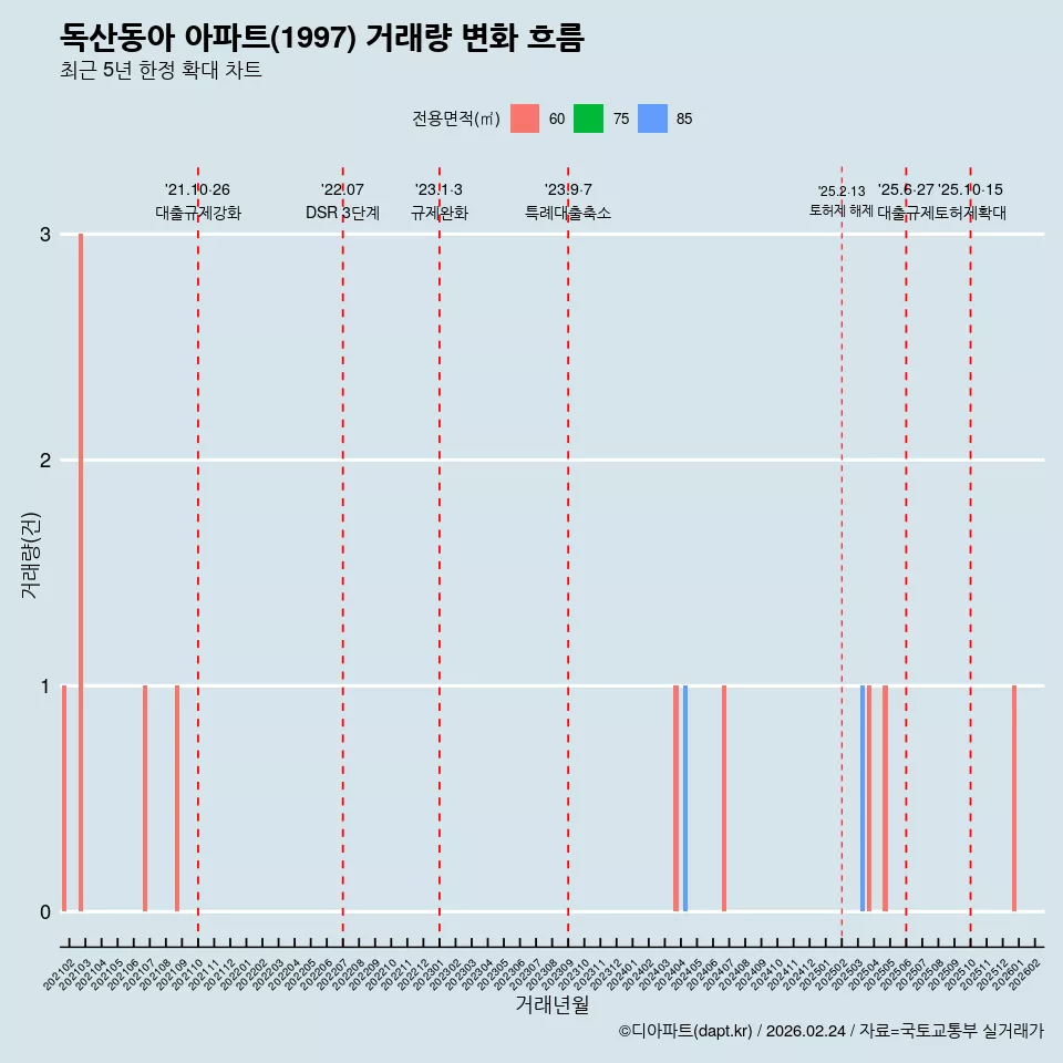 독산동아 아파트(1997) 거래량 변화 흐름