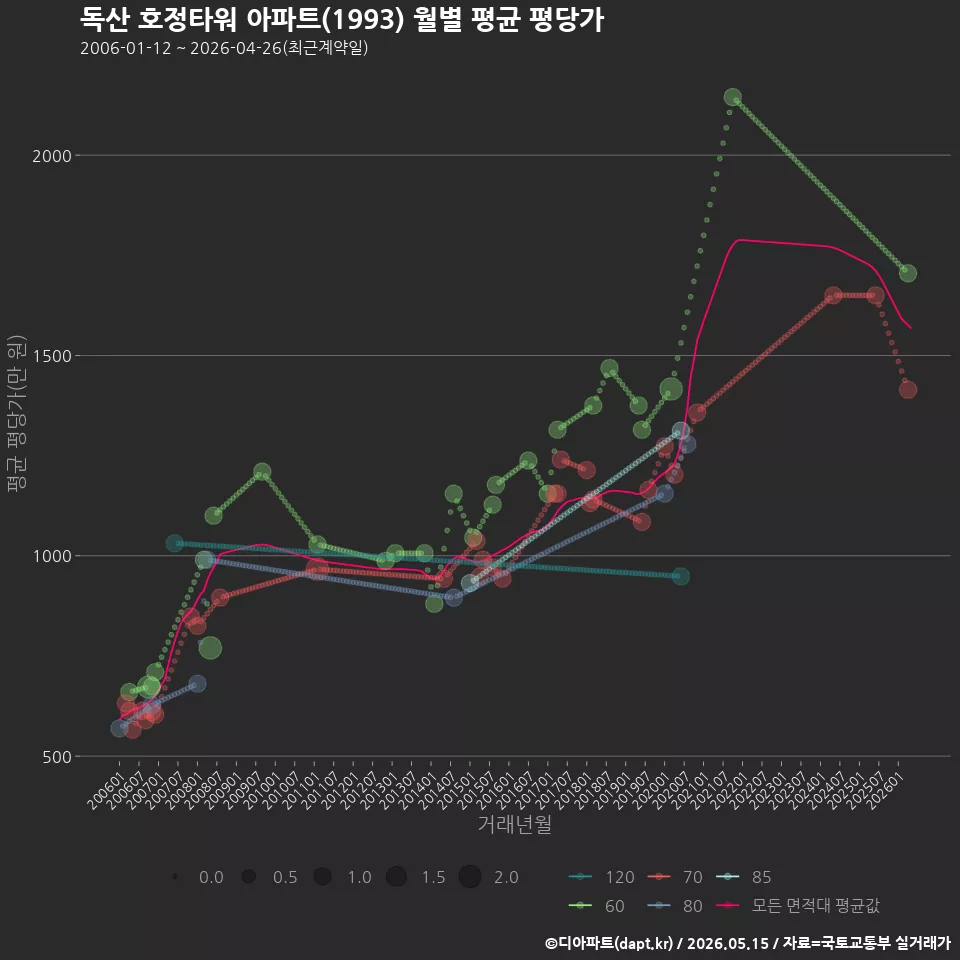 독산 호정타워 아파트(1993) 월별 평균 평당가