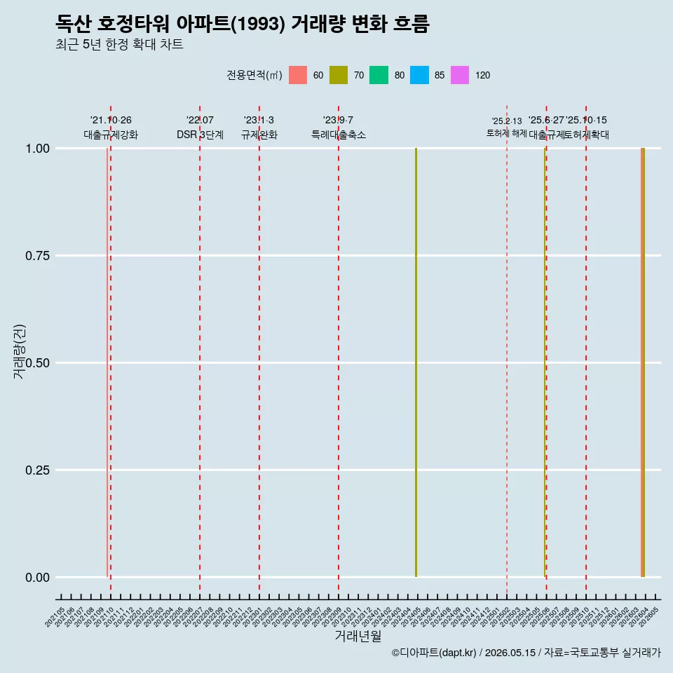 독산 호정타워 아파트(1993) 거래량 변화 흐름