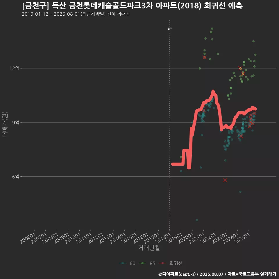 [금천구] 독산 금천롯데캐슬골드파크3차 아파트(2018) 회귀선 예측