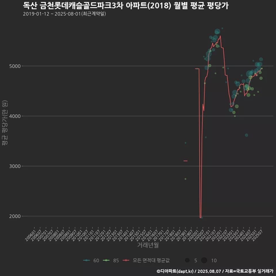 독산 금천롯데캐슬골드파크3차 아파트(2018) 월별 평균 평당가