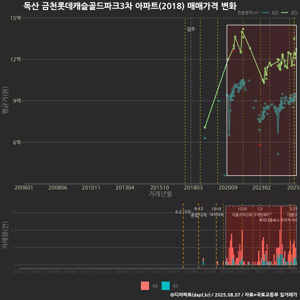 독산 금천롯데캐슬골드파크3차 아파트(2018) 매매가격 변화