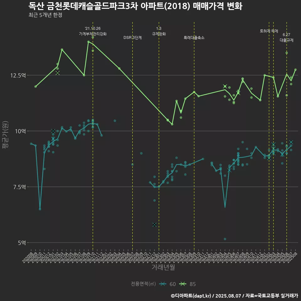 독산 금천롯데캐슬골드파크3차 아파트(2018) 매매가격 변화