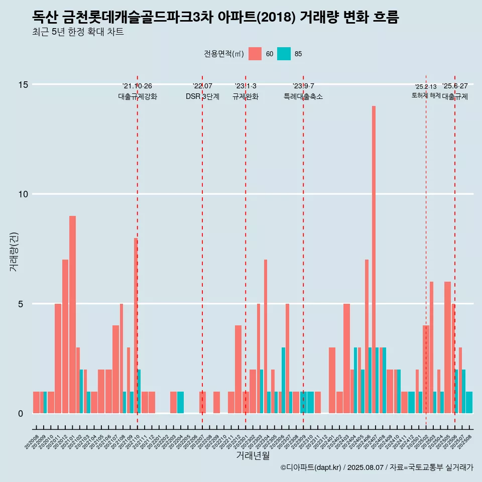 독산 금천롯데캐슬골드파크3차 아파트(2018) 거래량 변화 흐름