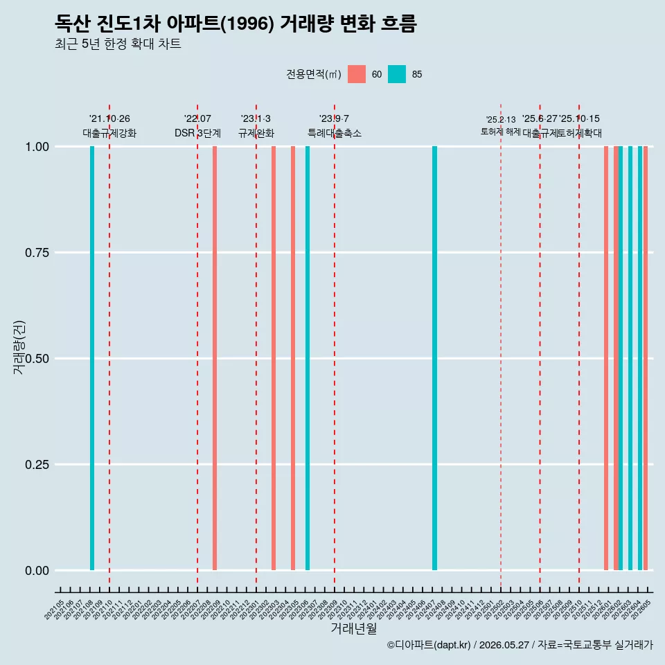 독산 진도1차 아파트(1996) 거래량 변화 흐름