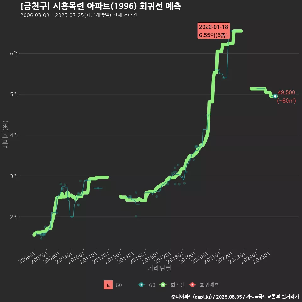 [금천구] 시흥목련 아파트(1996) 회귀선 예측