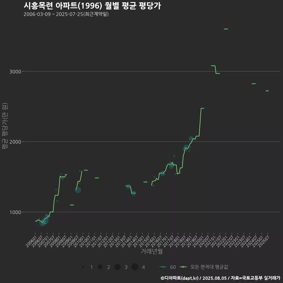 시흥목련 아파트(1996) 월별 평균 평당가