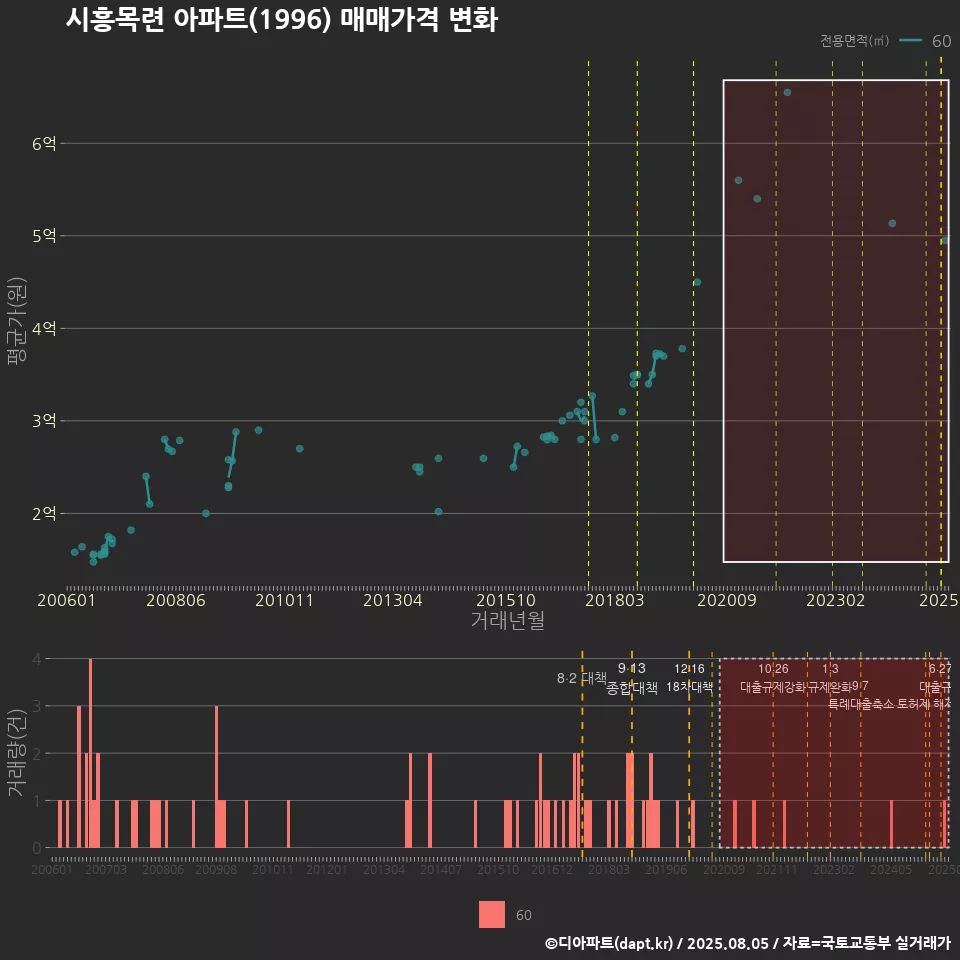 시흥목련 아파트(1996) 매매가격 변화