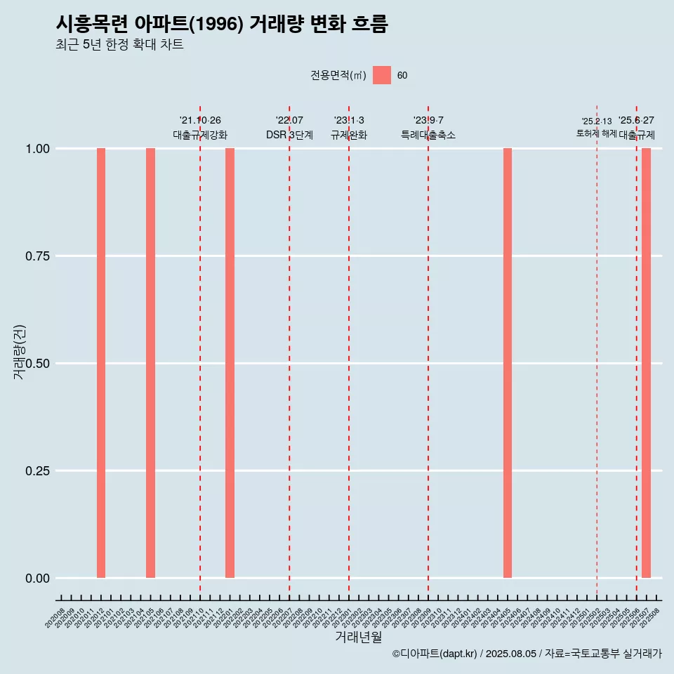 시흥목련 아파트(1996) 거래량 변화 흐름