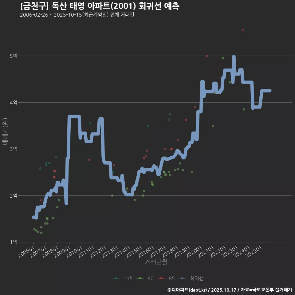 [금천구] 독산 태영 아파트(2001) 회귀선 예측