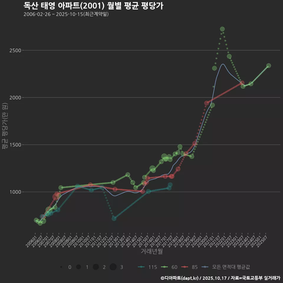 독산 태영 아파트(2001) 월별 평균 평당가