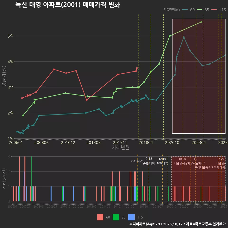 독산 태영 아파트(2001) 매매가격 변화