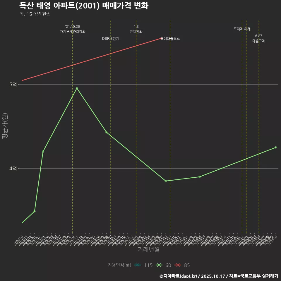 독산 태영 아파트(2001) 매매가격 변화