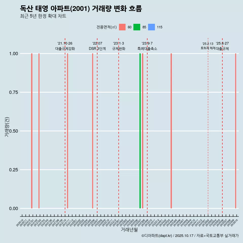 독산 태영 아파트(2001) 거래량 변화 흐름