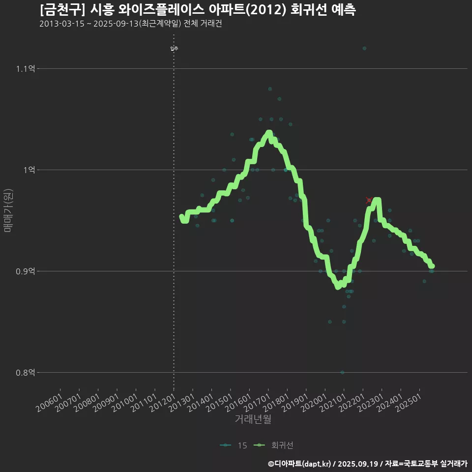 [금천구] 시흥 와이즈플레이스 아파트(2012) 회귀선 예측