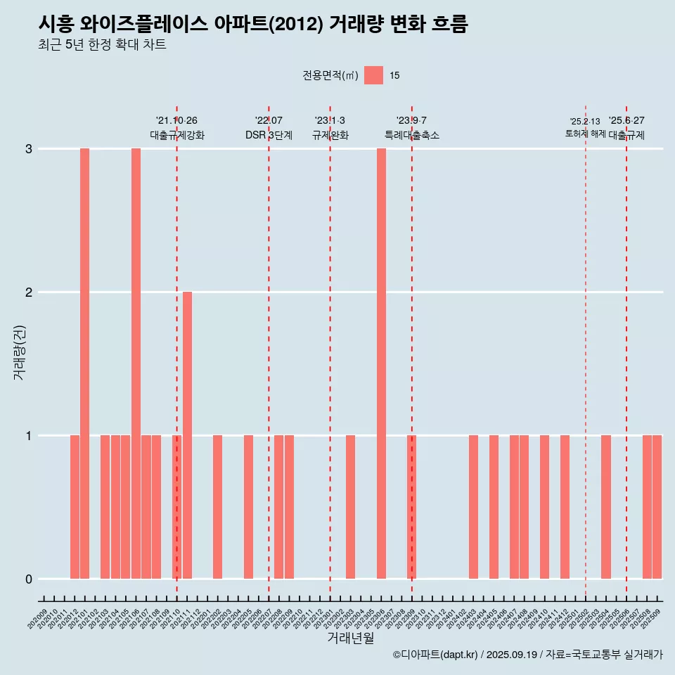 시흥 와이즈플레이스 아파트(2012) 거래량 변화 흐름