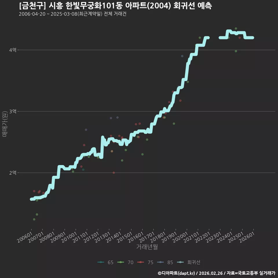 [금천구] 시흥 한빛무궁화101동 아파트(2004) 회귀선 예측