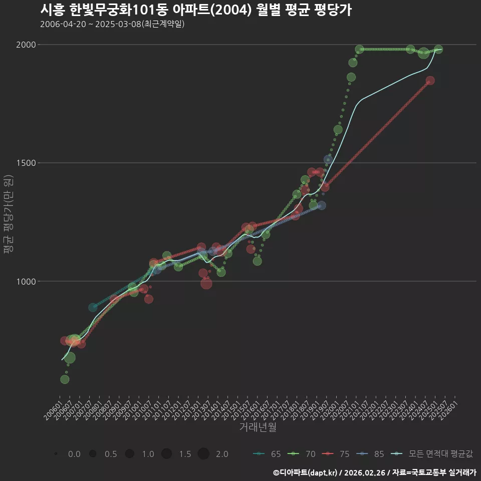 시흥 한빛무궁화101동 아파트(2004) 월별 평균 평당가
