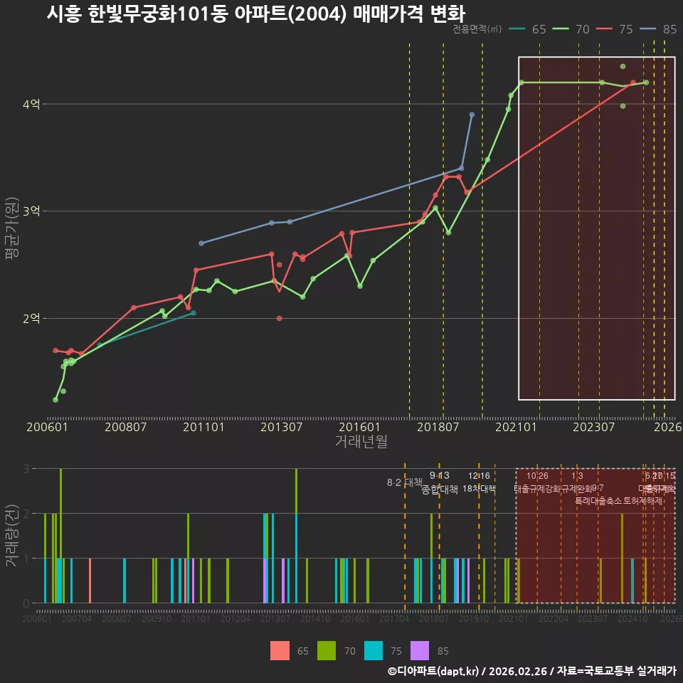 시흥 한빛무궁화101동 아파트(2004) 매매가격 변화
